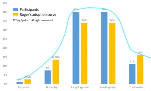 Tery Spataro case study Roger's Diffusion of Innovation curve